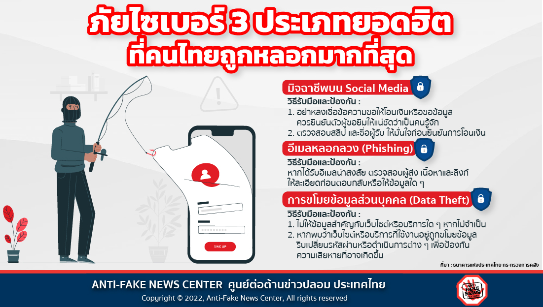 ภัยไซเบอร์ 3 ประเภทยอดฮิต ที่คนไทยถูกหลอกมากที่สุด