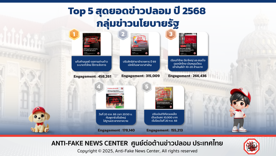 รวม 5 กลุ่มข่าวปลอมแห่งปี 2568 ที่มีการแชร์ต่อมากที่สุด!