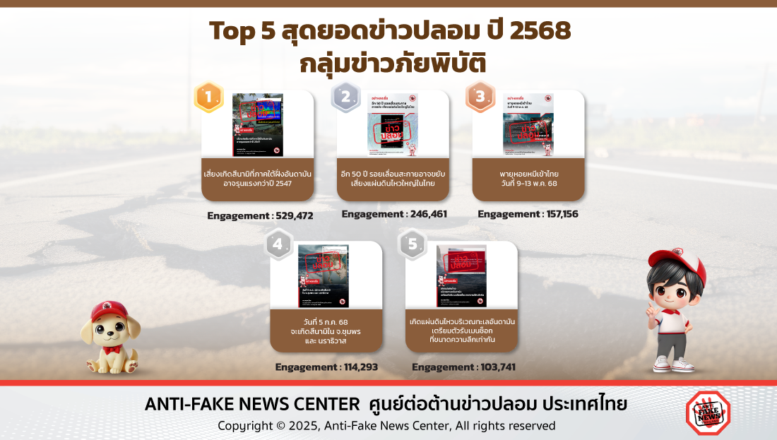 รวม 5 กลุ่มข่าวปลอมแห่งปี 2568 ที่มีการแชร์ต่อมากที่สุด!