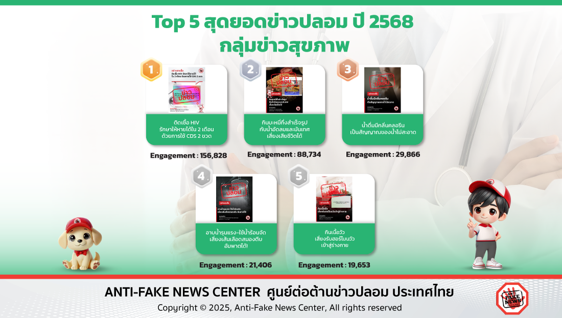 รวม 5 กลุ่มข่าวปลอมแห่งปี 2568 ที่มีการแชร์ต่อมากที่สุด!