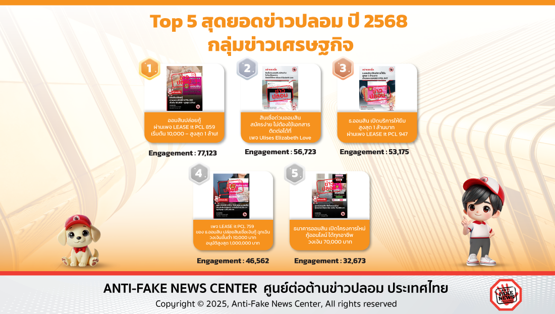 รวม 5 กลุ่มข่าวปลอมแห่งปี 2568 ที่มีการแชร์ต่อมากที่สุด!