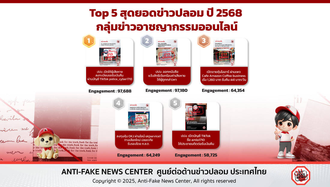 รวม 5 กลุ่มข่าวปลอมแห่งปี 2568 ที่มีการแชร์ต่อมากที่สุด!